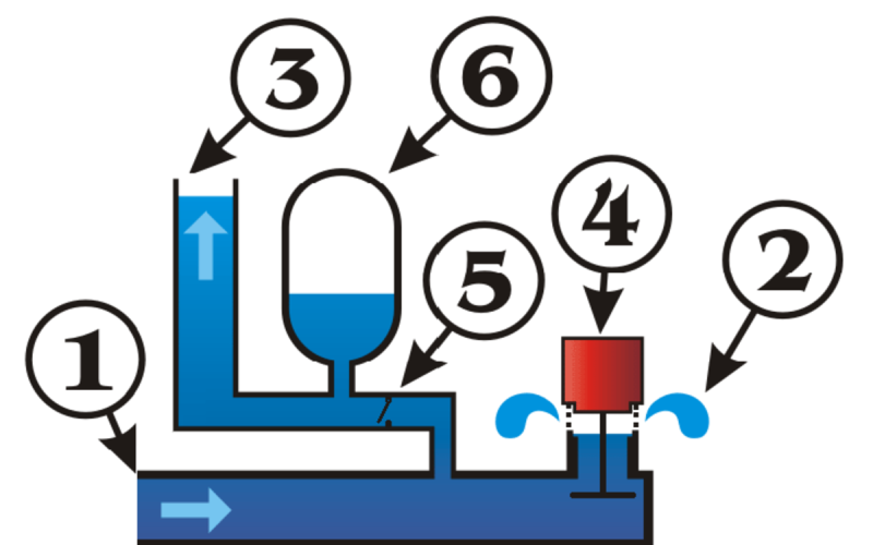 how-hydraulic-ram-pumps-push-water-uphill-with-no-external-power-input
